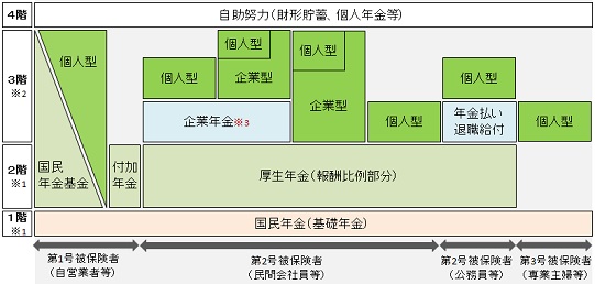 確定拠出年金制度の位置づけ図