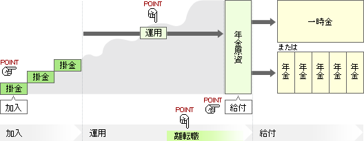 確定拠出年金図説