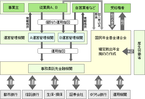 個人型年金のしくみ図