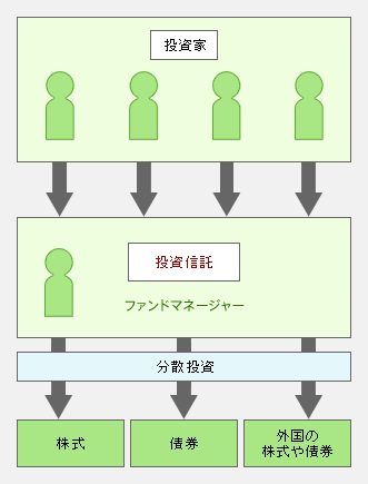 投資信託図