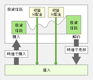 投資信託図