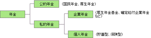 年金制度の種類図