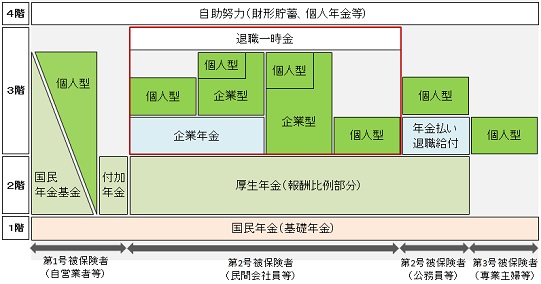 退職給付制度の概略図