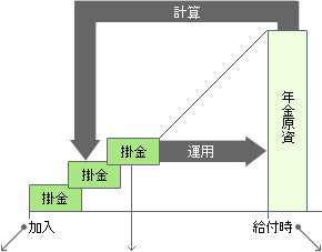 確定給付年金のしくみ図
