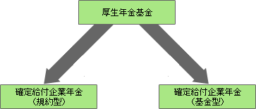 現行制度からの移行図