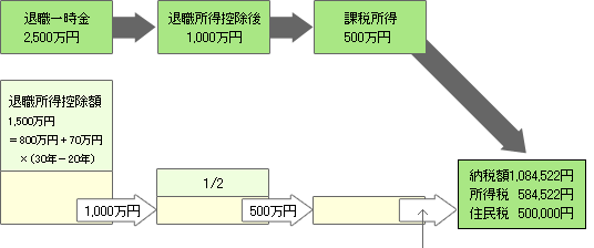 退職一時金の課税計算例図