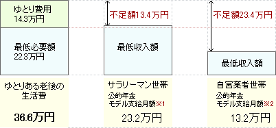 老後の生活資金図