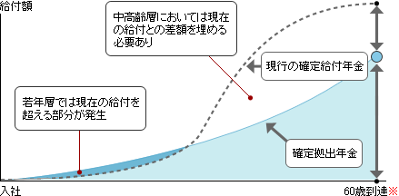 導入の視点 支給カーブ図