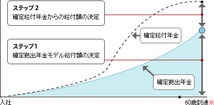 確定給付年金と確定拠出年金の併用図