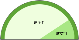 元本確保型商品図