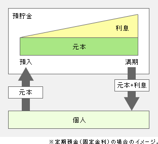 預貯金説明図