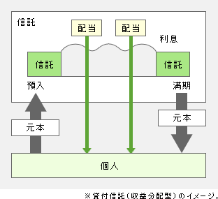 信託商品説明図
