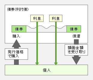 債券図