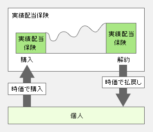 実績配当保険図