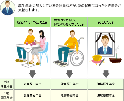 給付の種類説明図