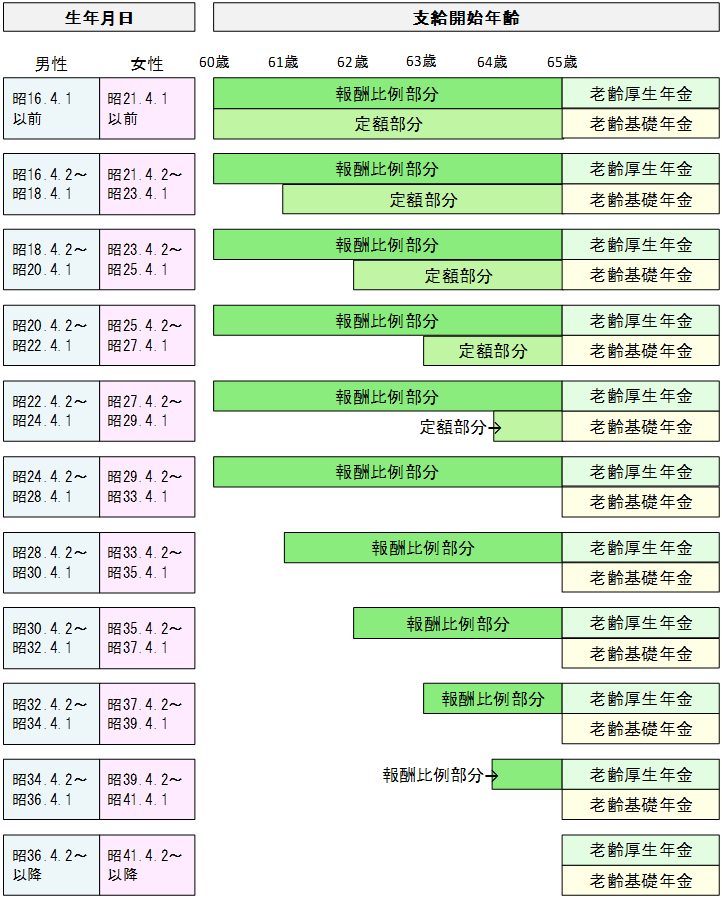 老齢厚生年金図