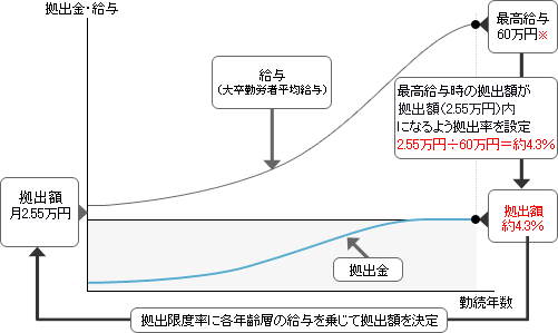 拠出金設定のポイント図