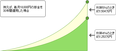 毎年の1%の違いでも、30年後には大きな違いになります図説