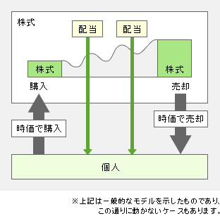 株式説明図