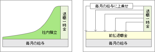 前払退職金図
